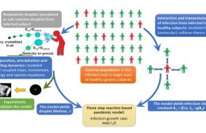 Respiratory droplet motion, evaporation and spread of COVID-19-type pandemics Respiratory droplet motion evaporation and spread of COVID 19 type pandemics