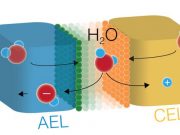 Scientists dissociate water apart efficiently with new catalysts