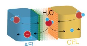 Scientists dissociate water apart efficiently with new catalysts