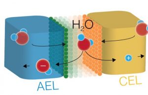 Scientists dissociate water apart efficiently with new catalysts Scientists dissociate water apart efficiently with new catalysts