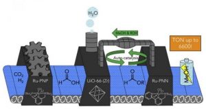 Tandem catalytic system efficiently converts carbon dioxide to methanol