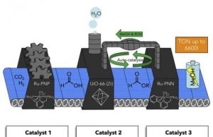 Tandem catalytic system efficiently converts carbon dioxide to methanol