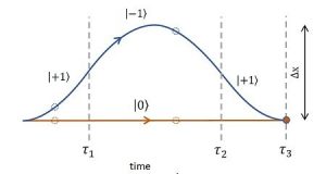 A stepping stone for measuring quantum gravity