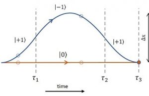 A stepping stone for measuring quantum gravity