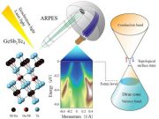 Discovery of massless electrons in phase change materials provides next step for future electronics