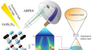 Discovery of massless electrons in phase change materials provides next step for future electronics