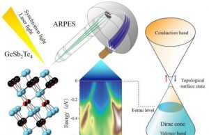 Discovery of massless electrons in phase change materials provides next step for future electronics