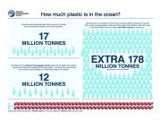 There is at least 10 times more plastic in the Atlantic than previously thought