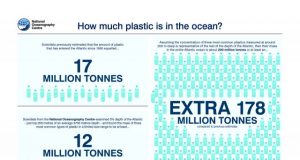 There is at least 10 times more plastic in the Atlantic than previously thought