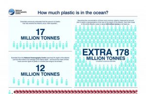 There is at least 10 times more plastic in the Atlantic than previously thought