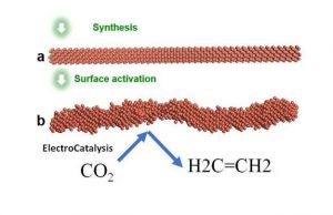 Researchers discover effective pathway to convert carbon dioxide into ethylene