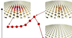 Scientists find a new mechanism for the stabilization of skyrmions