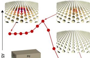 Scientists find a new mechanism for the stabilization of skyrmions