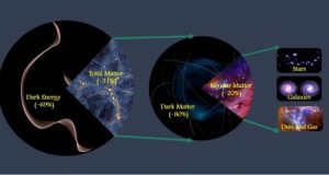 Scientists precisely measure total amount of matter in the universe