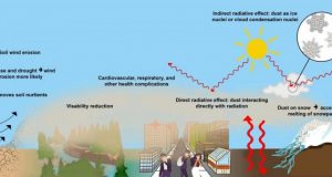 Atmospheric dust levels are rising in the Great Plains