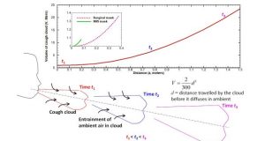 How COVID 19 cough clouds travel in the presence and absence of face masks 1