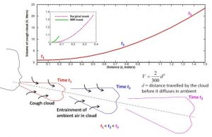 How COVID 19 cough clouds travel in the presence and absence of face masks 1