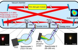 New machine to probe the ultrafast motion of matter
