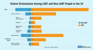 Sexual gender minorities much likelier to be crime victims