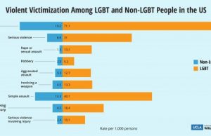 Sexual gender minorities much likelier to be crime victims