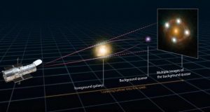 Gravitational lenses could hold the key to better estimates of the expansion of the universe