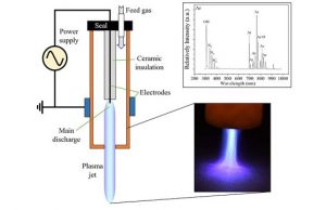 Plasma treatments quickly kill coronavirus on surfaces