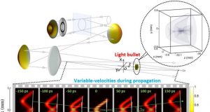 Controlling the speed of light bullets