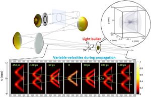 Controlling the speed of light bullets