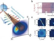 Scientists demonstrate laser direct mapping of attosecond electron dynamics 1