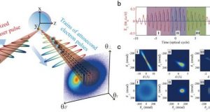 Scientists demonstrate laser direct mapping of attosecond electron dynamics 1