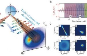 Scientists demonstrate laser direct mapping of attosecond electron dynamics 1
