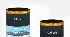 An anode free zinc battery that could someday store renewable energy