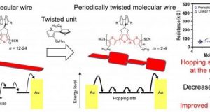 Electrons hop to it on twisted molecular wires