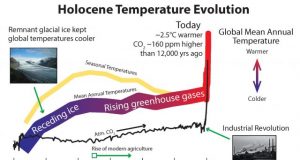 Revised Holocene temperature record affirms role of greenhouse gases in recent millennia
