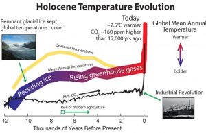 Revised Holocene temperature record affirms role of greenhouse gases in recent millennia