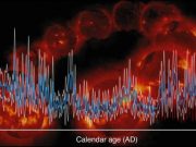 Solar activity reconstructed over a millennium