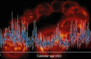 Solar activity reconstructed over a millennium