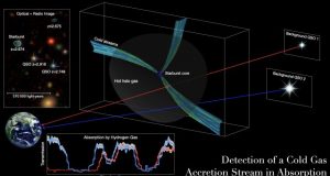 Researchers detect cold gas pipelines feeding early massive galaxies
