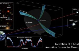 Researchers detect cold gas pipelines feeding early massive galaxies