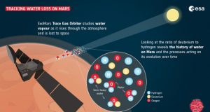 Scientists detect water vapour emanating from Mars