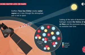 Scientists detect water vapour emanating from Mars
