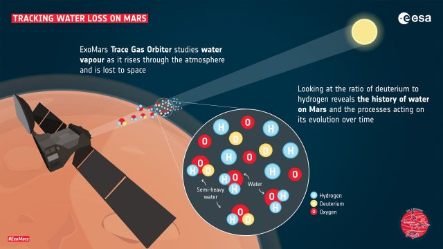 Scientists detect water vapour emanating from Mars