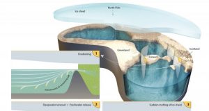 The Arctic Ocean was covered by a shelf ice and filled with freshwater