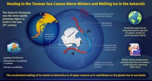 Antarctic Peninsula warming up due to heat in Tasman Sea
