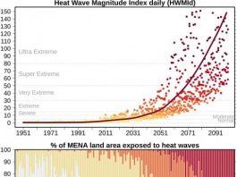 Ignoring climate change will lead to unprecedented societally disruptive heat extremes in the Middle East