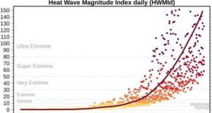 Ignoring climate change will lead to unprecedented societally disruptive heat extremes in the Middle East