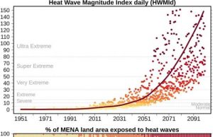 Ignoring climate change will lead to unprecedented societally disruptive heat extremes in the Middle East
