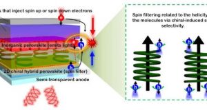 New perovskite LED emits a circularly polarized glow