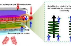 New perovskite LED emits a circularly polarized glow