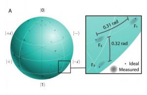 Researchers realize quantum communications milestone using light Researchers realize quantum communications milestone using light